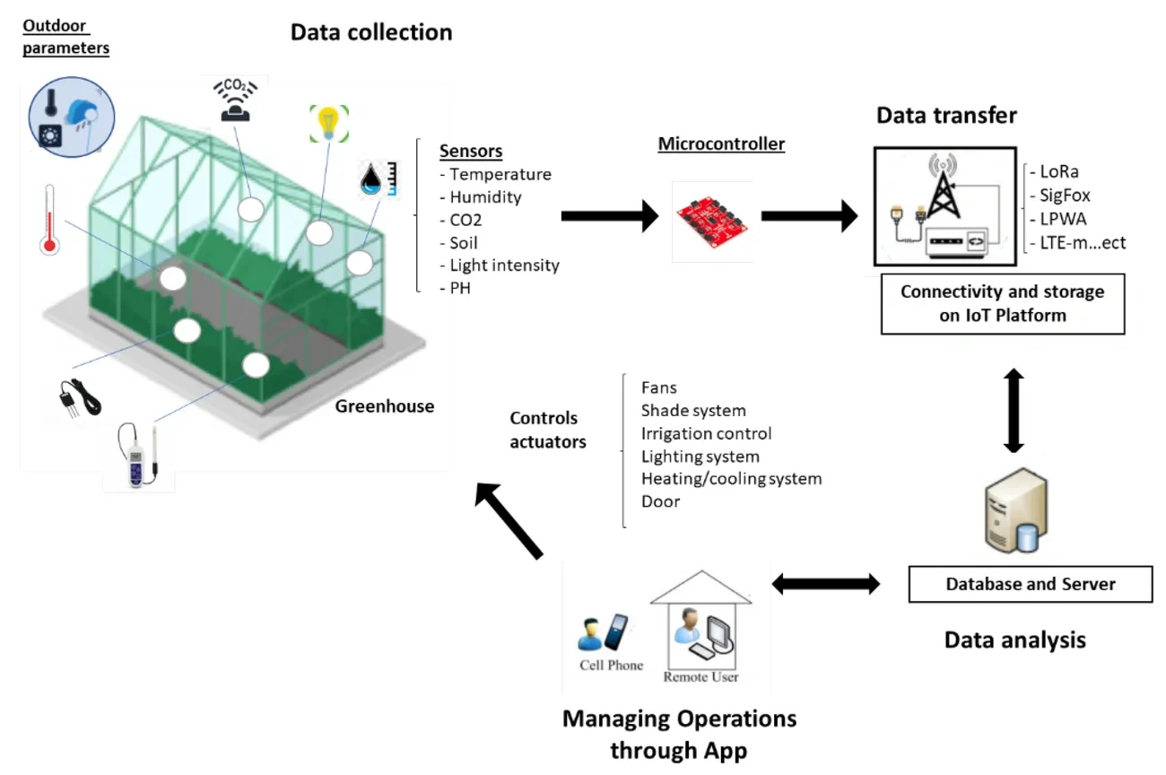 Diagram van IoT-gebaseerde kasbewaking met sensoren, microcontroller, gegevensoverdracht, analyse en bediening via een app op afstand.